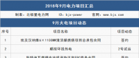 9月 111個項目 6件大事全解析：這些大型電廠開工/投產(chǎn)、降電價實觸發(fā)電端、特高壓引爭議...