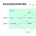 配電業(yè)務需要監(jiān)管的原因、我國的配電業(yè)務及其監(jiān)管