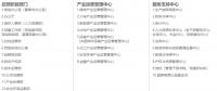 收藏 | 五大兩網組織機構及二級單位構成和數量統(tǒng)計