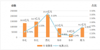 能源局:2018年上半年電力輔助服務(wù)情況通報(bào) 西北、東北和華北區(qū)域補(bǔ)償費(fèi)用最高