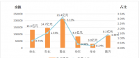 能源局：2018年上半年電力輔助服務(wù)情況通報 西北、東北和華北區(qū)域補償費用最高