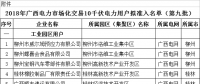 41家！廣西公示擬列入2018年電力市場化交易10千伏電力用戶準入名單（第九批）