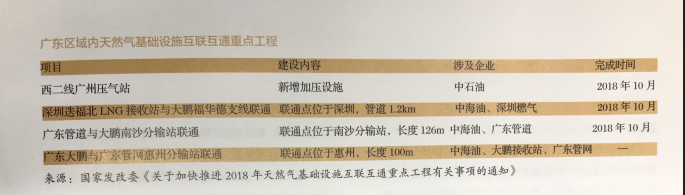 利益、矛盾、希望：激蕩變革中的廣東天然氣市場(chǎng)