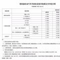 注意！三亞電價調(diào)整 居民生活用電按照這張表執(zhí)行！