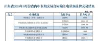 關于發(fā)布山東省2018年9月份省內(nèi)中長期交易合同偏差電量預掛牌交易結果的公告