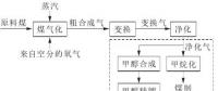 用氣高峰將來，煤制天然氣調(diào)峰方式探討