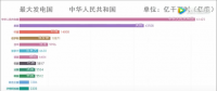 中國發(fā)電量占全球的四分之一，發(fā)電量位居世界第一