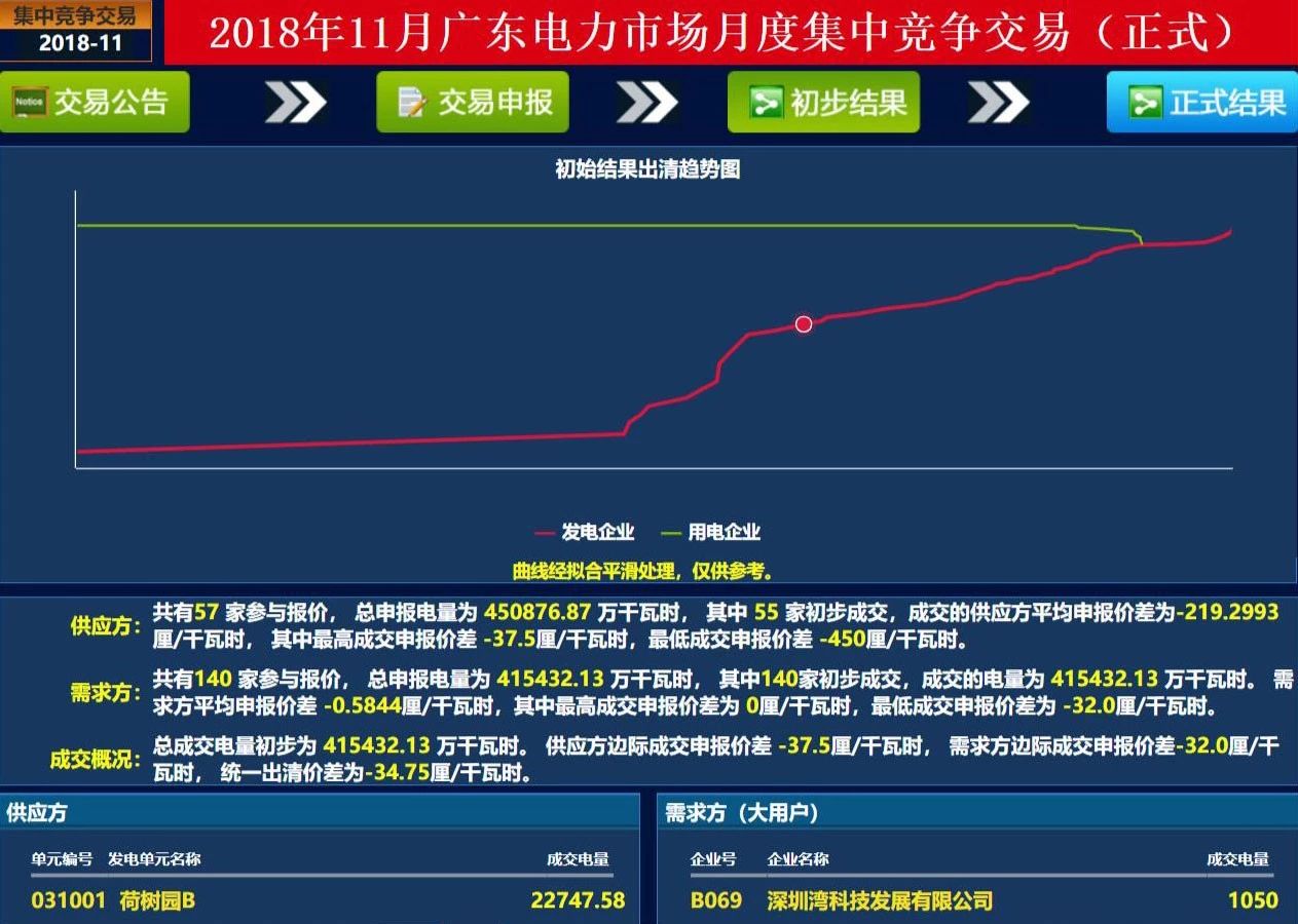 歷史三年新低！廣東11月月競(jìng)價(jià)差僅為-34.75厘/千瓦時(shí)