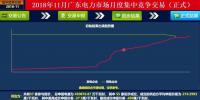 歷史三年新低！廣東11月月競(jìng)價(jià)差僅為-34.75厘/千瓦時(shí)