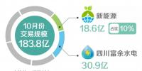  北京2018年10月市場(chǎng)化交易規(guī)模183.8億千瓦時(shí)