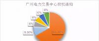 倒計時！電力交易機構股份制改造已不足兩月，各省進展如何？