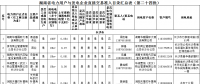 124家！湖南直接交易市場(chǎng)主體準(zhǔn)入目錄（第二十四批）