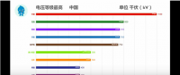35秒，中國(guó)電網(wǎng)逆襲全世界！比輸電更牛的是發(fā)電