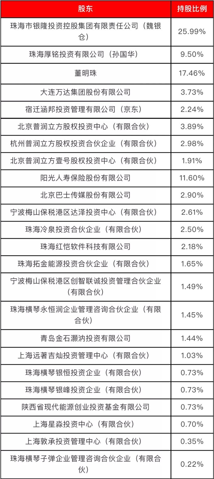 無主的銀隆，董明珠的困局