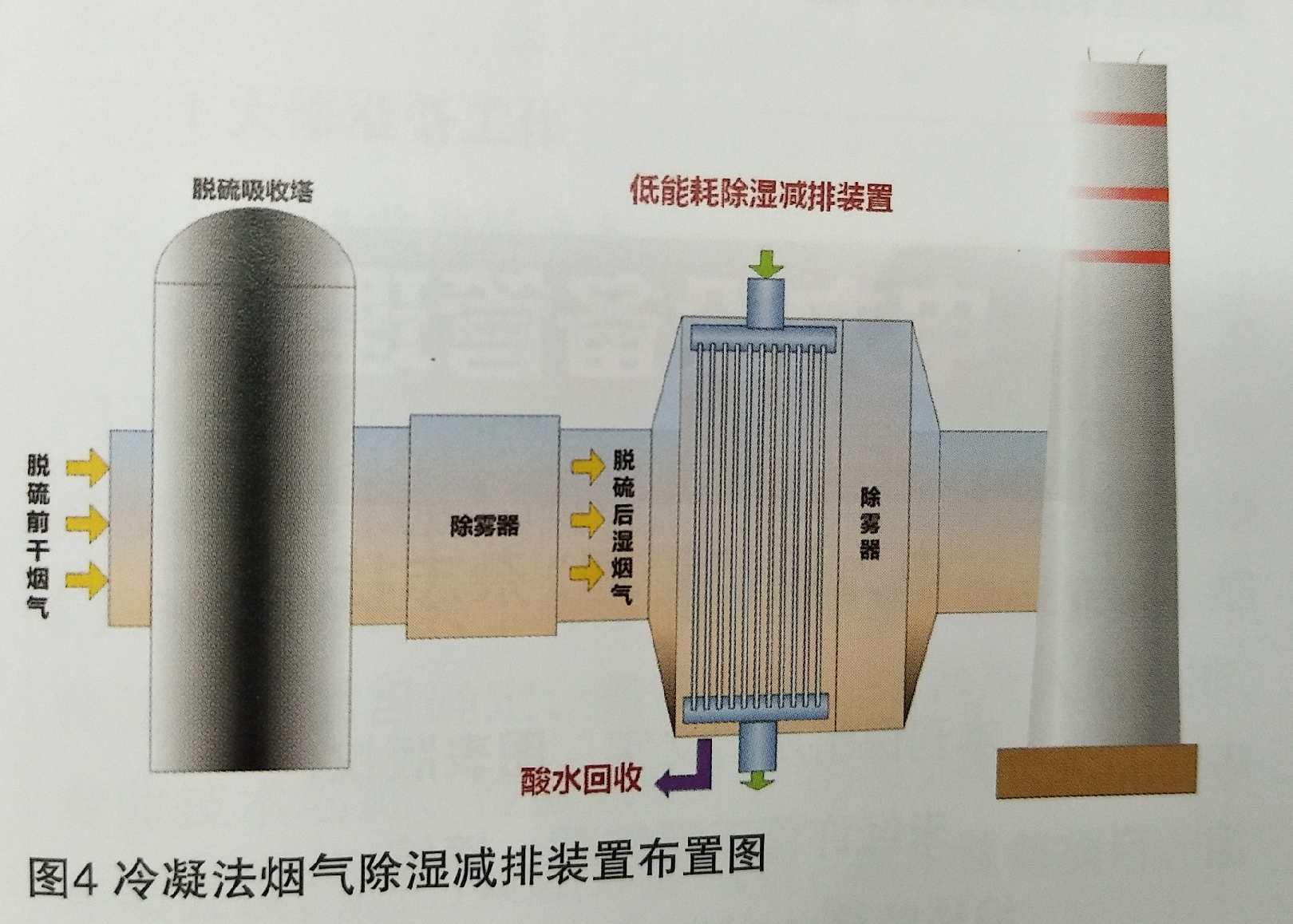  外三獨(dú)創(chuàng)的冷凝法除濕減排項目的技術(shù)方案介紹