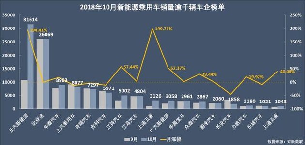 新能源乘用車企爭霸：北汽奪冠，華泰超越上汽，都是因為A00