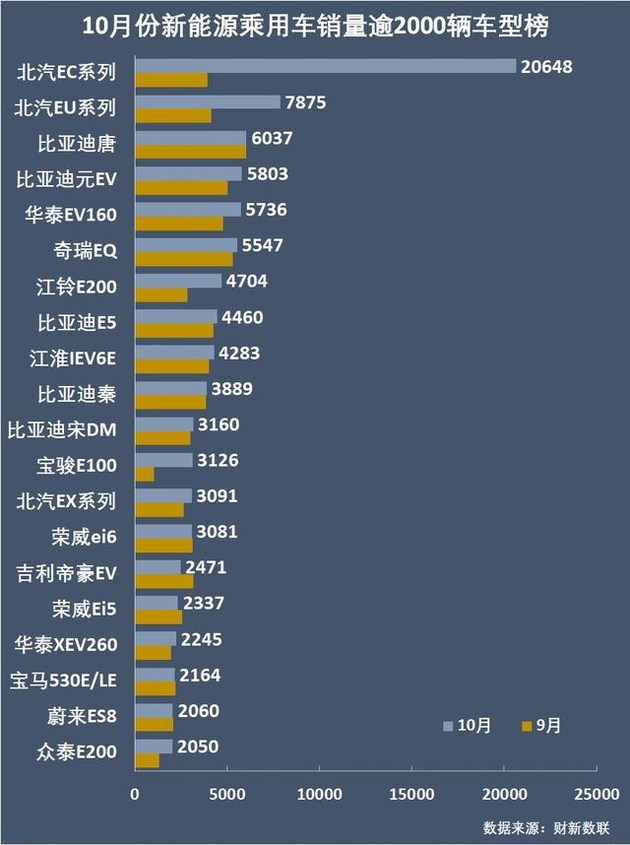 新能源乘用車企爭霸：北汽奪冠，華泰超越上汽，都是因為A00