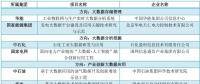 大唐、南網(wǎng)、中石化，能源央企的數(shù)字化轉(zhuǎn)型哪家更犀利？