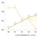 繁榮下的隱憂：三年后中國天然氣消費將迎來衰退？