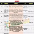 15省、28條！補貼、電價、光伏扶貧、光伏用地、能源規(guī)劃等11月光伏政策復盤分析！ 　