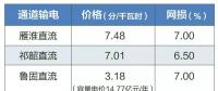 2019年特高壓雁淮直流、祁韶直流、魯固直流年度雙邊協(xié)商交易有關(guān)通知