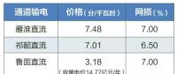 2019年特高壓雁淮直流、祁韶直流、魯固直流年度雙邊協(xié)商交易：預(yù)計(jì)規(guī)模共620億千瓦時(shí)