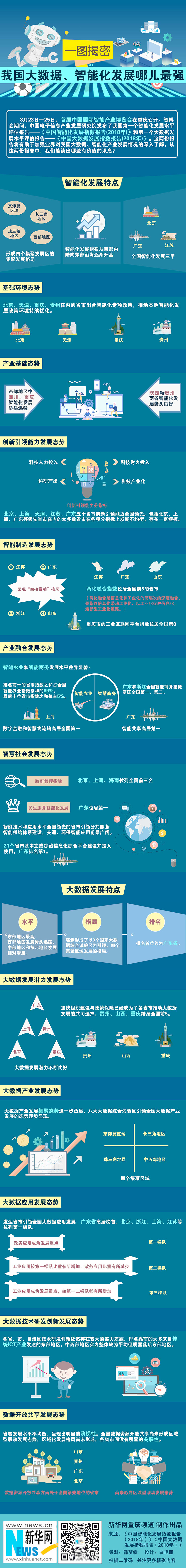 一圖揭密：我國大數(shù)據(jù)、智能化發(fā)展哪兒最強(qiáng)