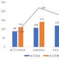 寧德時(shí)代電芯成本被日韓兩強(qiáng)吊打？對(duì) 也不對(duì)