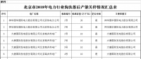 北京市2018年電力行業(yè)淘汰落后產(chǎn)能關(guān)停情況：12家電廠計(jì)188萬(wàn)千瓦落后產(chǎn)能實(shí)現(xiàn)關(guān)停