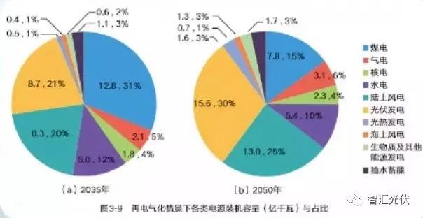 國(guó)家電網(wǎng)權(quán)威研究報(bào)告：未來(lái)20年，光伏、風(fēng)電總裝機(jī)將是現(xiàn)在的10倍！
