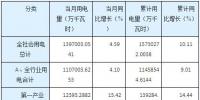 湖南11月全社會用電量同比增長4.59% 工業(yè)用電增速回落