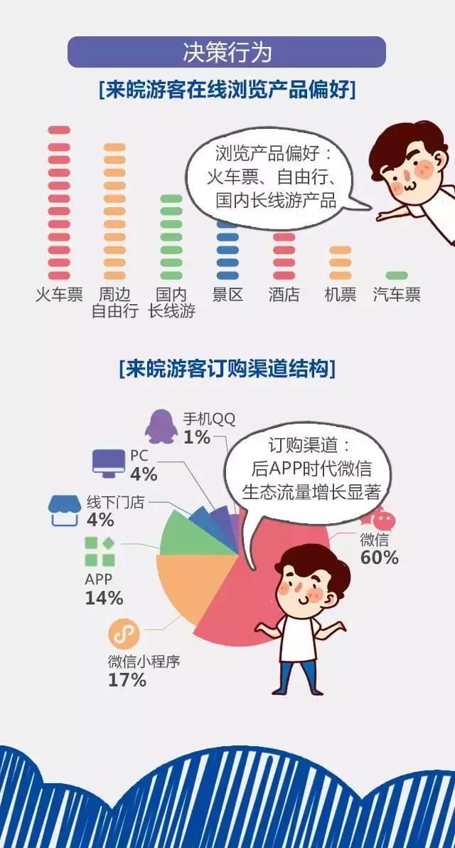 2018安徽旅游市場大數(shù)據(jù)報告，新鮮出爐！