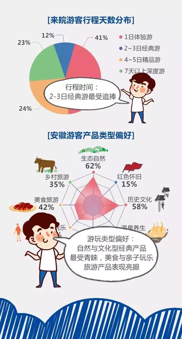 2018安徽旅游市場大數(shù)據(jù)報告，新鮮出爐！