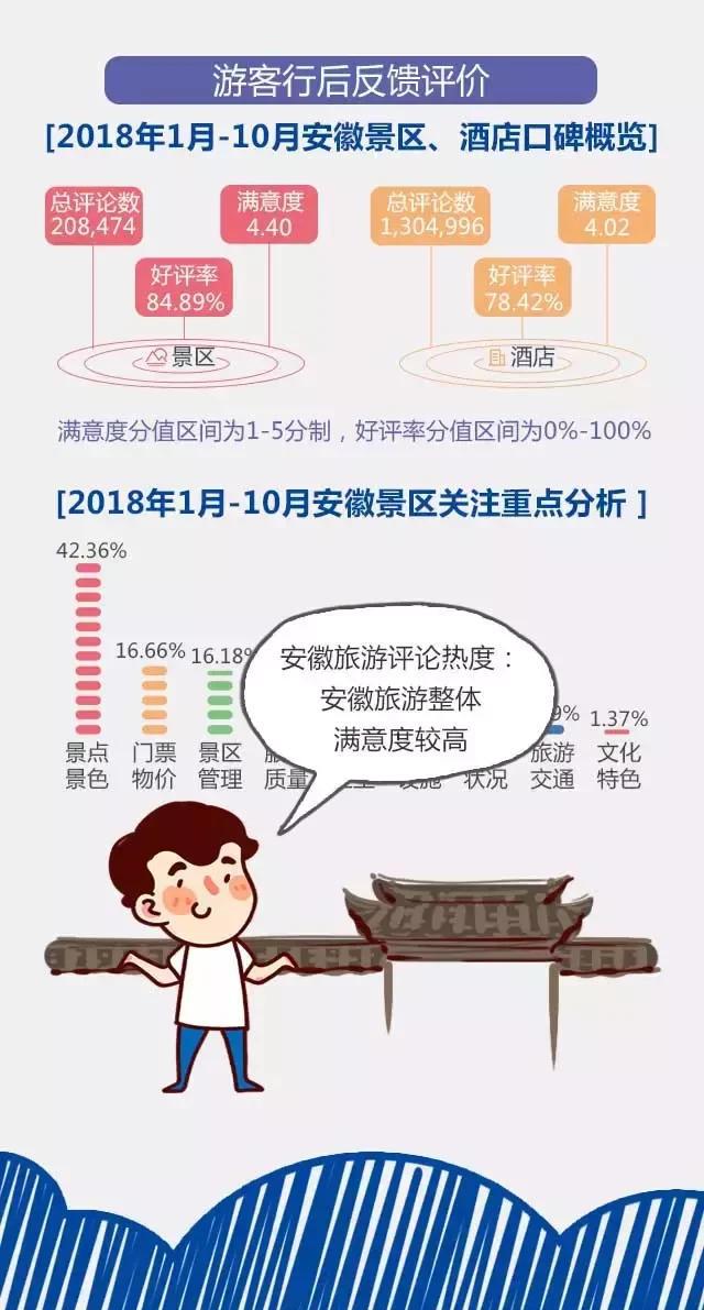 2018安徽旅游市場大數(shù)據(jù)報告，新鮮出爐！