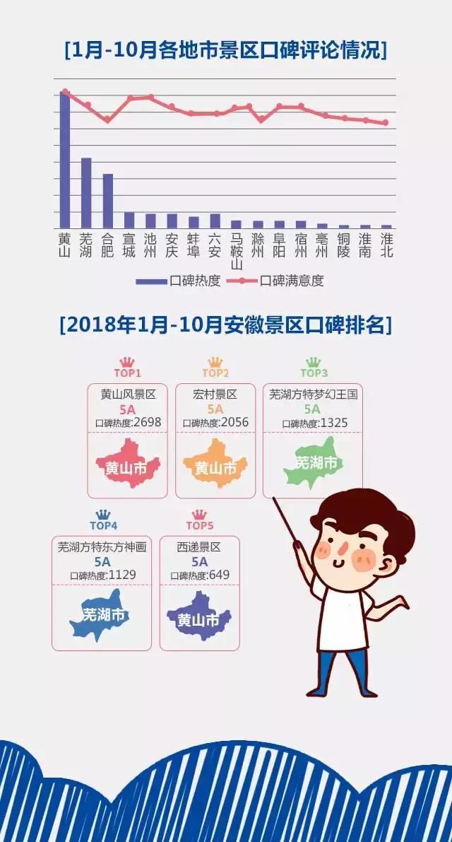 2018安徽旅游市場大數(shù)據(jù)報告，新鮮出爐！
