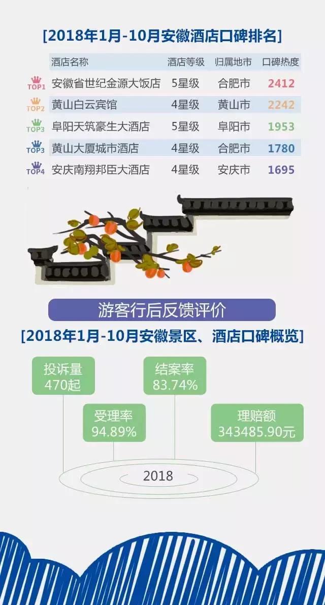 2018安徽旅游市場大數(shù)據(jù)報告，新鮮出爐！