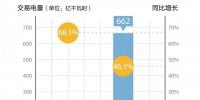 北京電力交易中心2018年11月新能源省間市場化交易情況