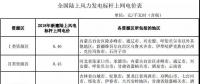 全國(guó)首份風(fēng)電“競(jìng)價(jià)”結(jié)果出爐 電價(jià)降了多少？