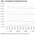 能源轉(zhuǎn)型進(jìn)程中過(guò)渡能源的選擇有哪些？