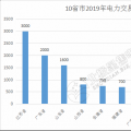 規(guī)模已超萬億！10省市2019年電力交易規(guī)模一覽