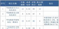 寧夏全國首推競價配置風(fēng)電，電價最高下降0.14元