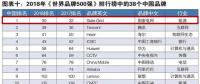 新榜！2018世界品牌500強(qiáng)揭曉 國(guó)家電網(wǎng)、南方電網(wǎng)等多家能源企業(yè)入榜