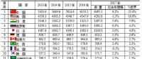 水電第一！火電第一！風(fēng)電光伏全第一！世界電力發(fā)展情況全在這里了！