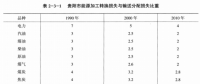 《綜合能源環(huán)境規(guī)劃及案例 》——案例研究，貴陽(yáng)市能源需求預(yù)測(cè)及能源規(guī)劃與優(yōu)化（八）
