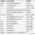 國(guó)家電網(wǎng)、國(guó)家電投、大唐等八大電力央企海外投資版圖