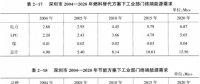 《綜合能源環(huán)境規(guī)劃及案例 》——案例研究，深圳市能源需求預(yù)測(cè)研究（六）