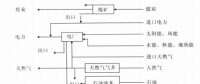 《綜合能源環(huán)境規(guī)劃及案例 》——案例研究，深圳市能源需求預(yù)測(cè)研究（七）