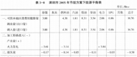 《綜合能源環(huán)境規(guī)劃及案例 》——案例研究，深圳市能源需求預(yù)測研究（九）