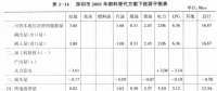 《綜合能源環(huán)境規(guī)劃及案例 》——案例研究，深圳市能源需求預(yù)測研究（六）