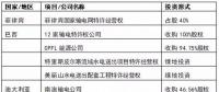 國(guó)家電網(wǎng)、國(guó)家電投、大唐等八大電力央企海外投資版圖